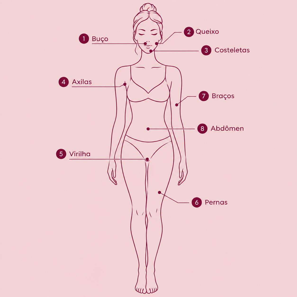 Mapa do corpo com as áreas de uso: buço, queixo, costeletas, axilas, virilha, pernas, braços e abdômen