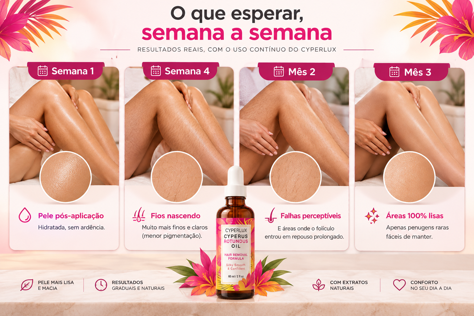 Linha do tempo com Cyperlux: semana 1, semana 4, mês 2 e mês 3, da pele recém-cuidada às áreas lisas